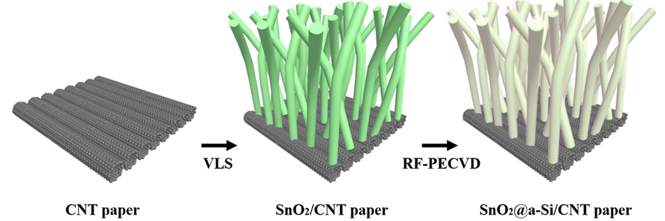 (PDF) SnO2@a-Si core-shell nanowires on free-standing CNT paper as a ...
