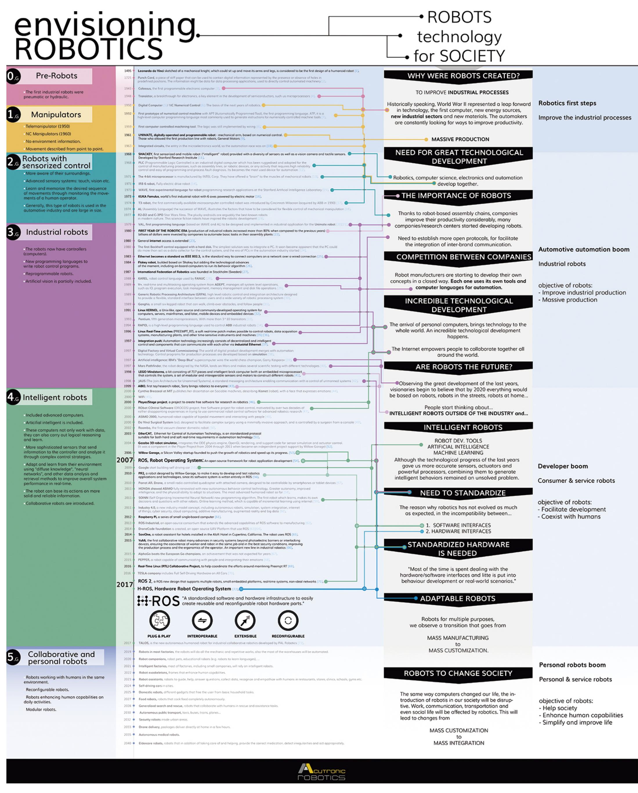 (PDF) Dissecting Robotics - historical overview and future perspectives