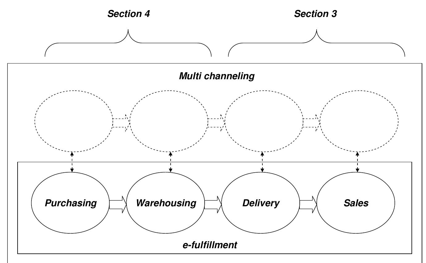 Multi Level Distribution (PDF) E-fulfillment and multi-channel distribution – A review