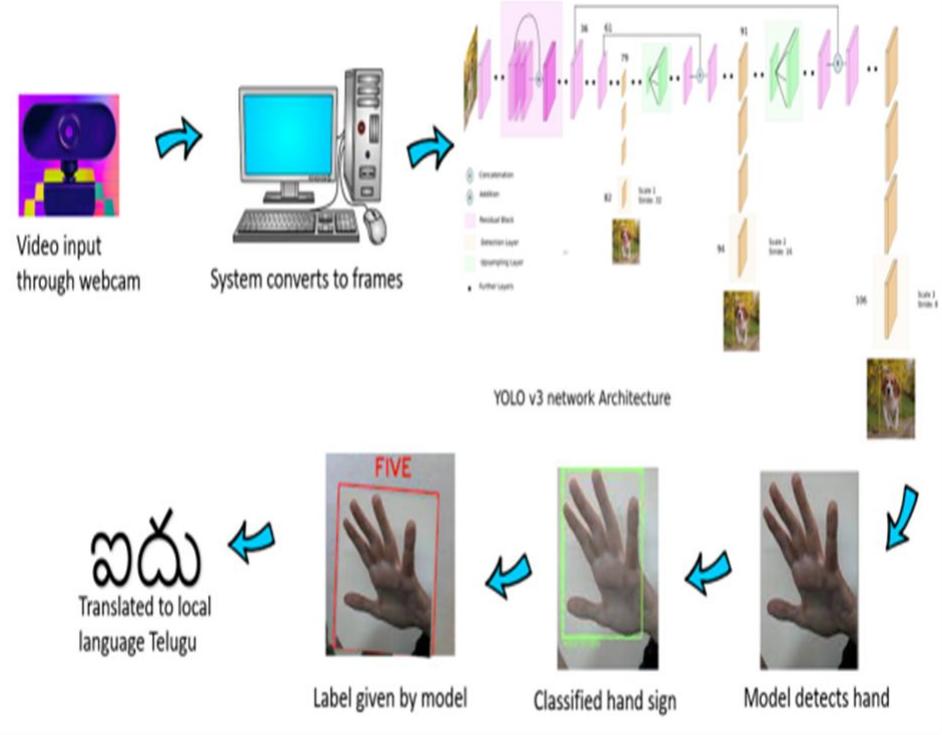 Hand Sign Translator System (PDF) Real-time Telugu Sign Language Translator with Computer Vision