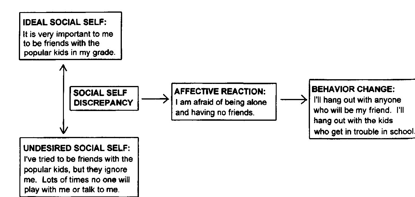 Self Discrepancy Model (PDF) Social self-discrepancy: A theory relating peer relations ...