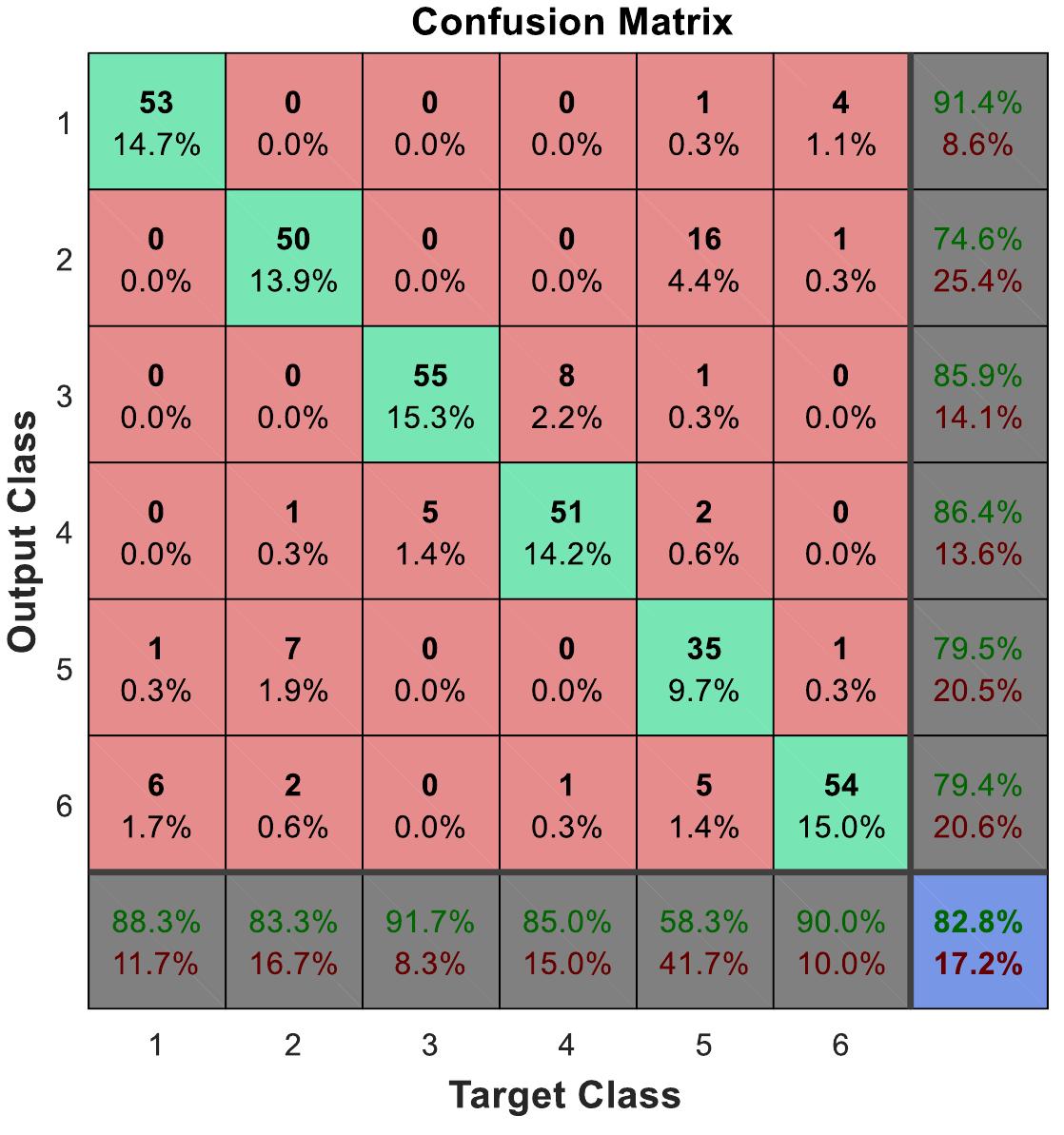 The confusion matrix in classifying the banknotes using
