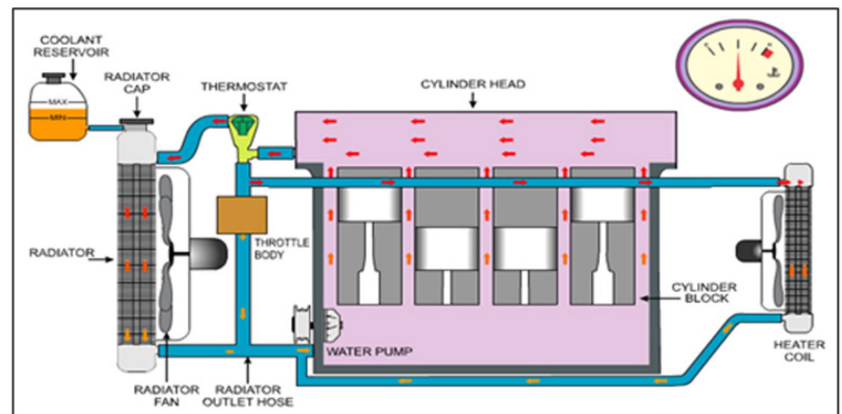 (PDF) Design and Modification of Radiator in I.C. Engine Cooling System ...