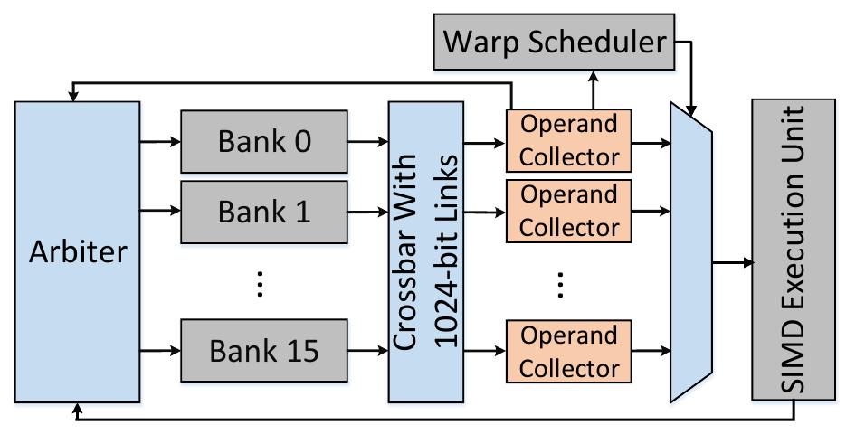 Conventional gpu register file architecture. figure 1