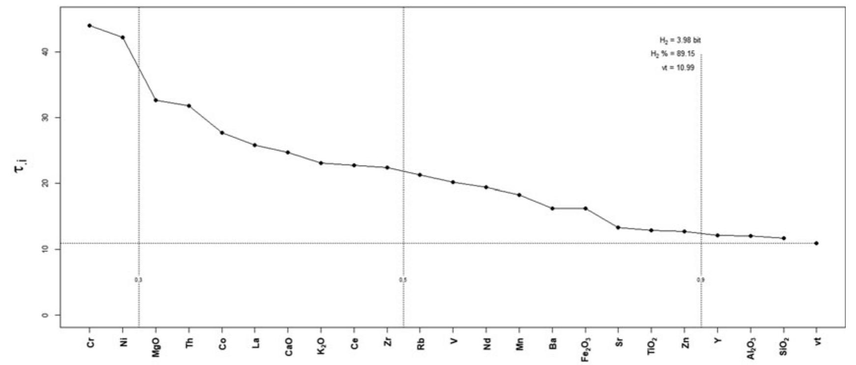 Fig. 12. Evenness chemical variability graph for 22 samples analysed (t.;=trace of the covariance matrix; vt = total variation). 