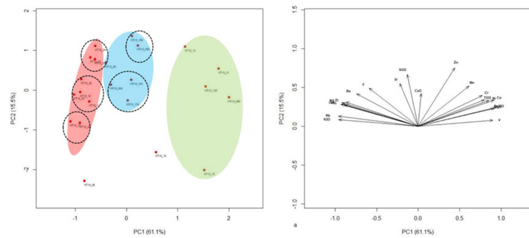Fig. 14. The principal component plot of the WD-XRF data including 22 elements for 22 samples and projections of discriminating elements. 