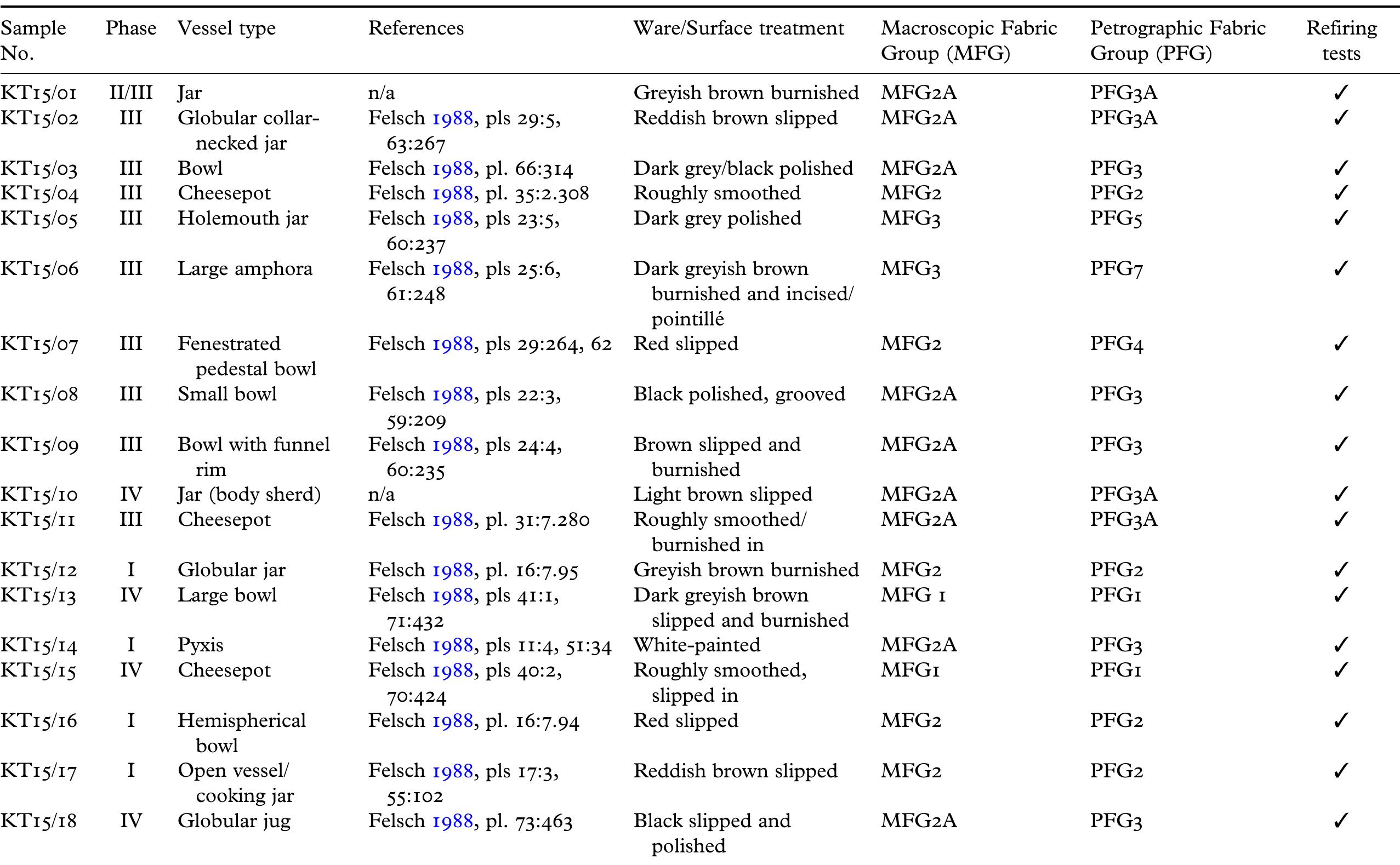 Table 2. Catalogue of samples from Kastro-Tigani (KT). 