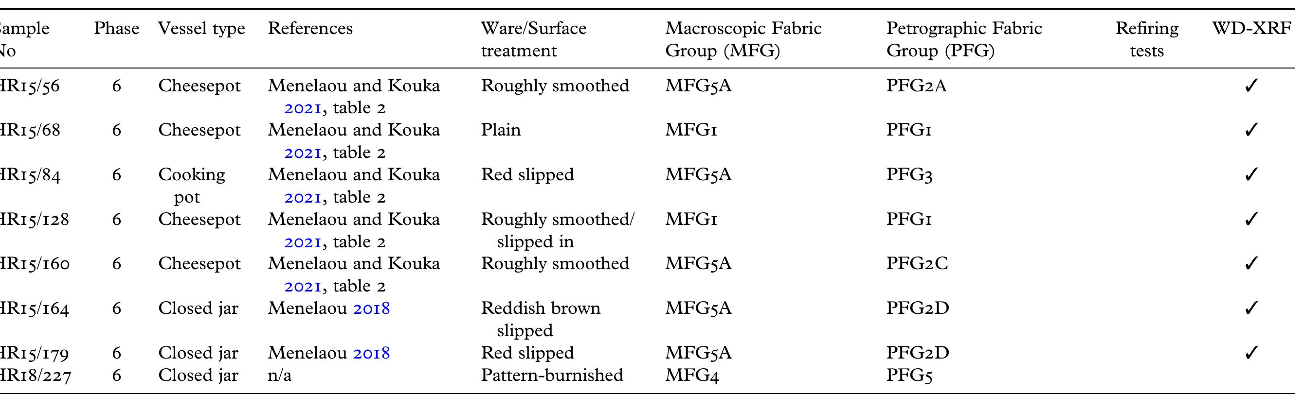 Table 3. Catalogue of samples from the Heraion (HR). 