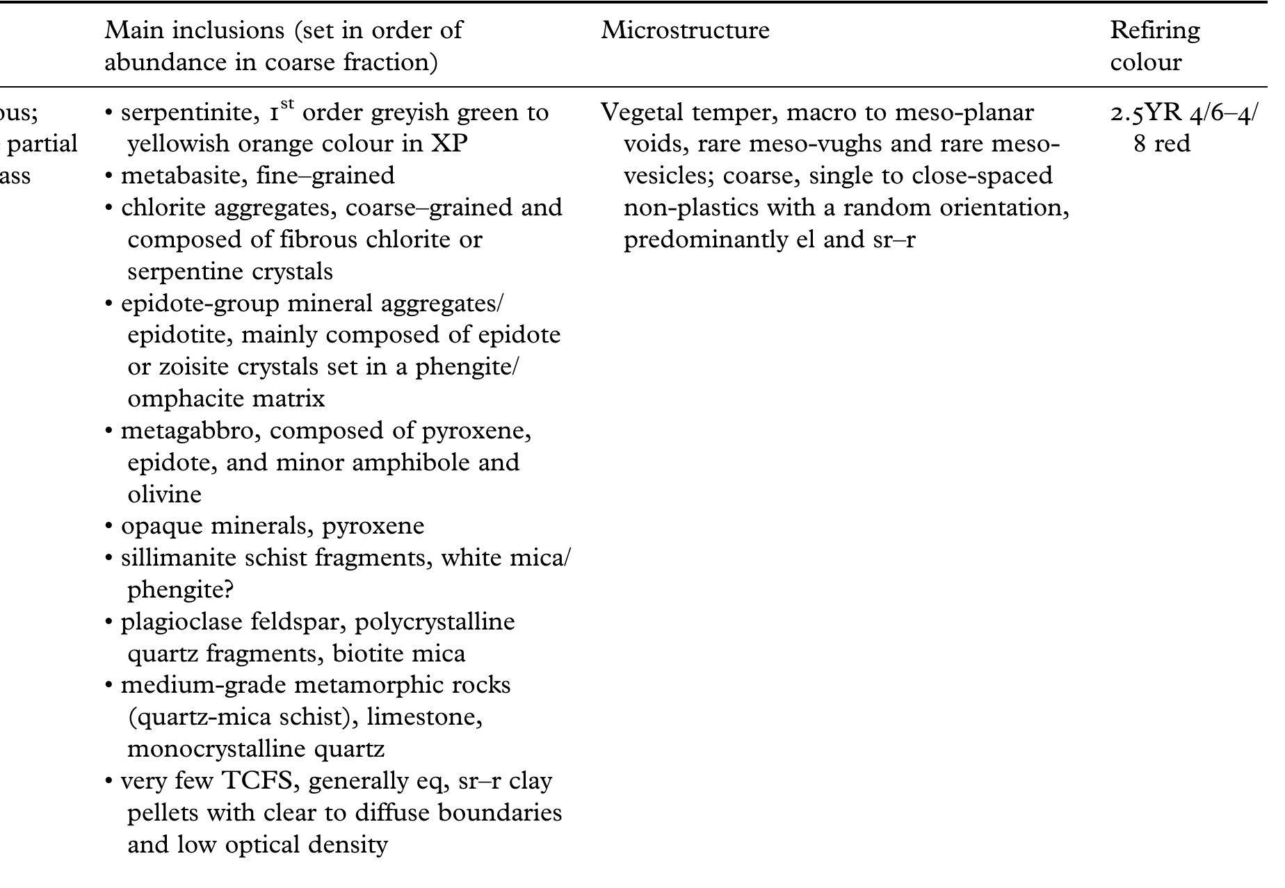 Table 4. Mineralogical and technological characteristics of the petrographic groups identified at Kastro-Tigani. 