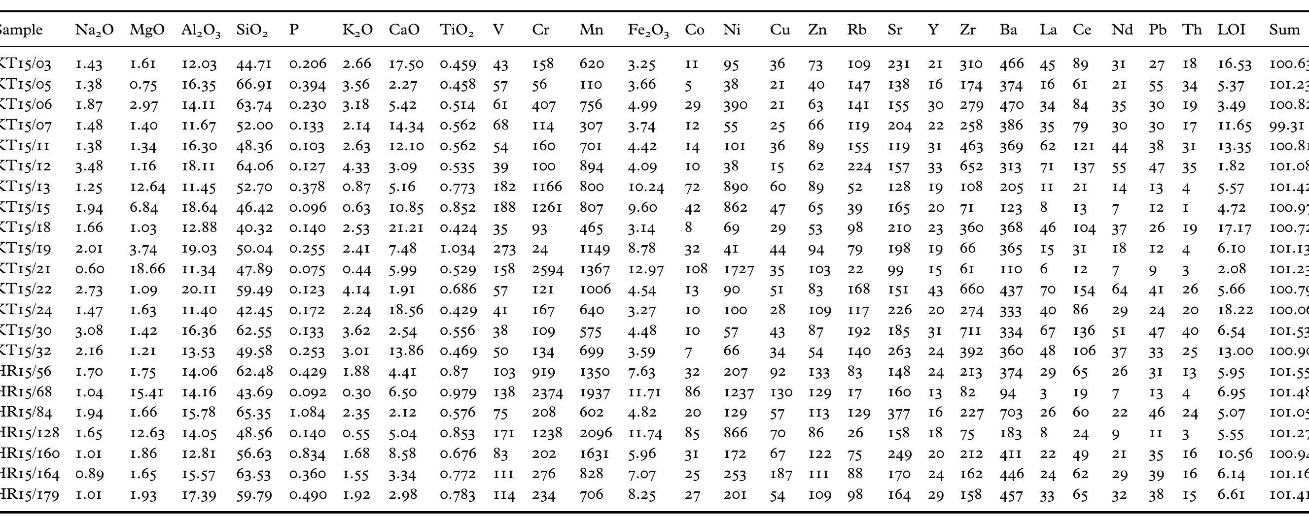 Table 5. Chemical compositions of the samples. Oxides, loss of ignition (LOD, and sum are expressed in wt% and elements in parts per million (ppm). 