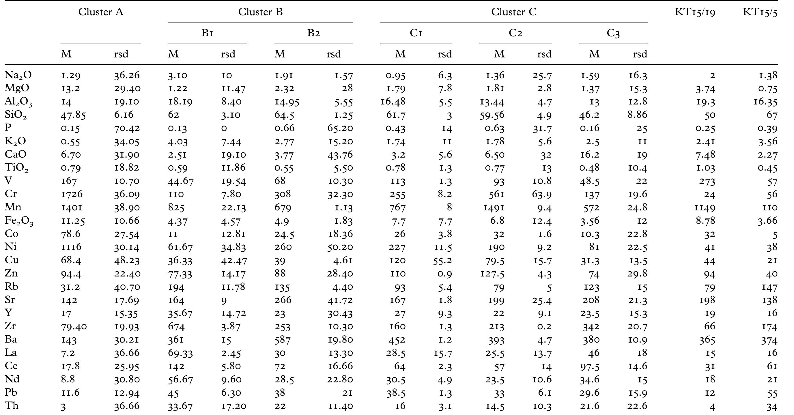 Table 6. Chemical composition of the analysed pottery: average values (M) and relative standard deviation (rsd); oxides are expressed in wt% and elements in ppm. 