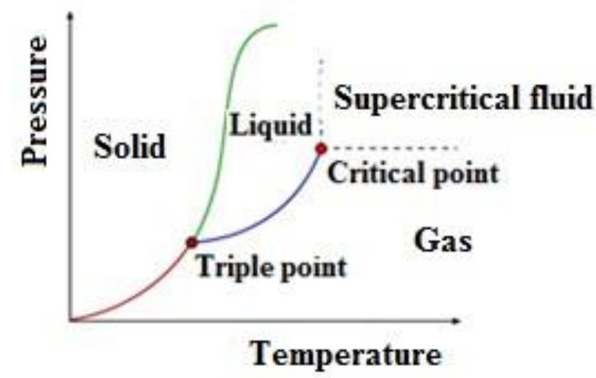Phase diagram of pure substance a supercritical fluid (scf)