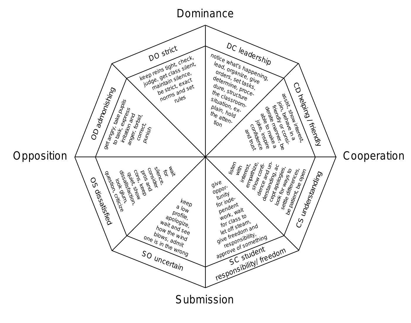 Figure 2 - from An interpersonal perspective on classroom