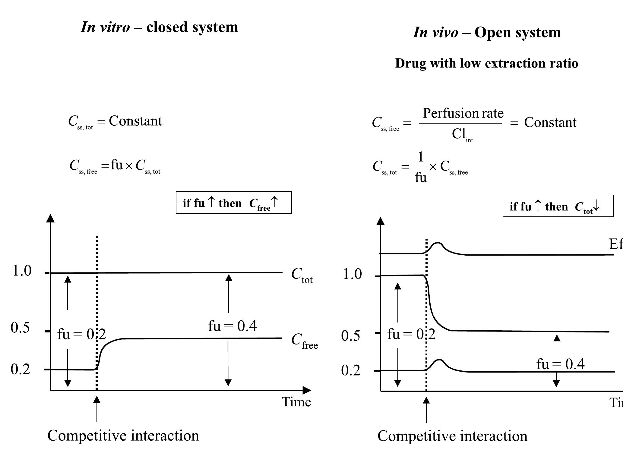 (PDF) Free drug fraction vs. free drug concentration: a matter of ...