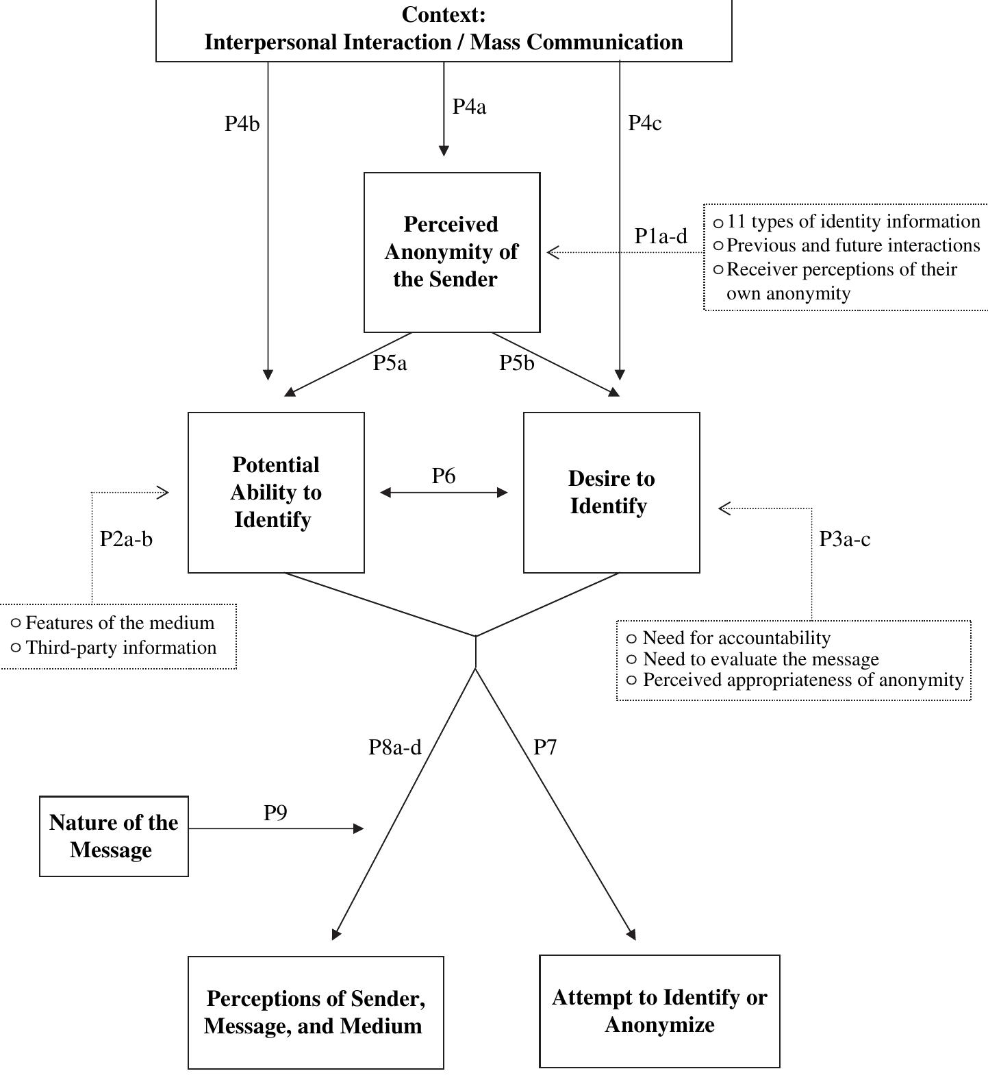 Social Information Processing Theory Research Papers - Academia.edu