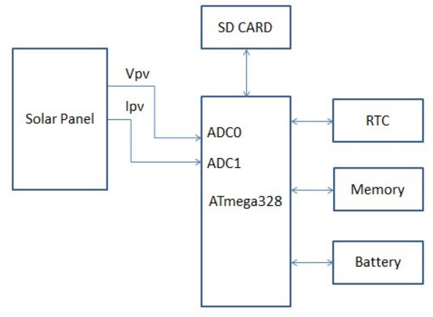 Solar Rtc Solution Block Diagram (PDF) Data Logger Development to Evaluate Potential Area of Solar Energy
