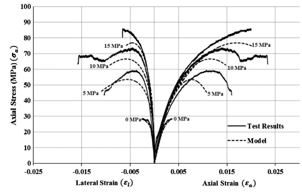 Triaxial Model Figure 7 - from Complete triaxial stress–strain curves for