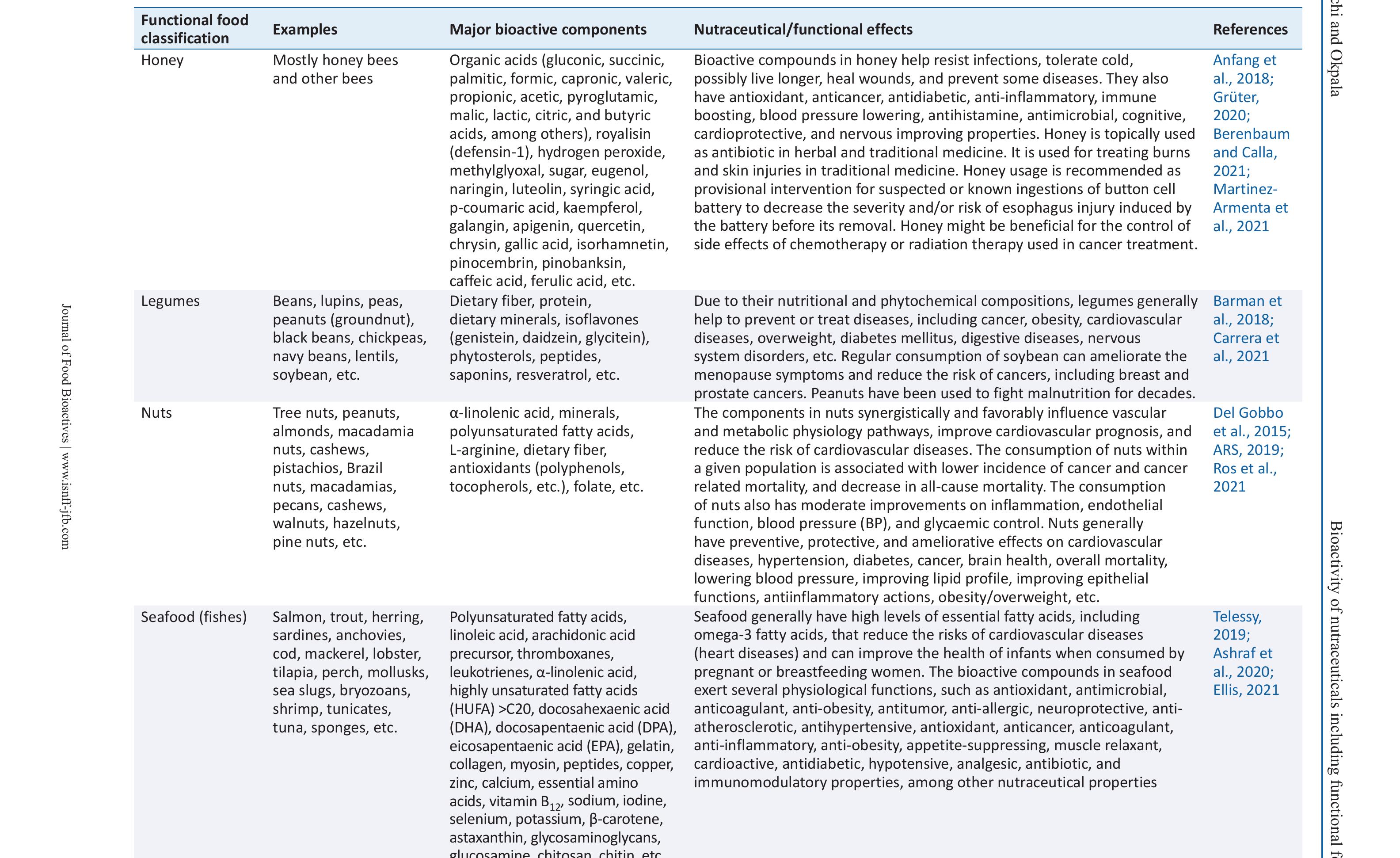 Major classes of functional foods, from the nutraceutical