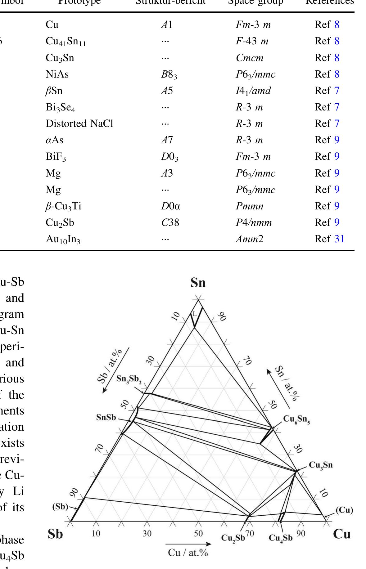 (PDF) Phase Equilibria in the Cu-Sn-Sb Ternary System