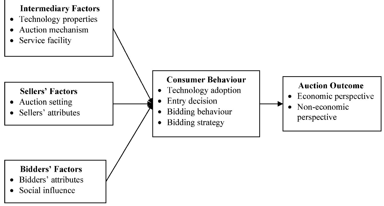 (PDF) Research on Consumer Behaviour in Online Auctions: Insights from ...
