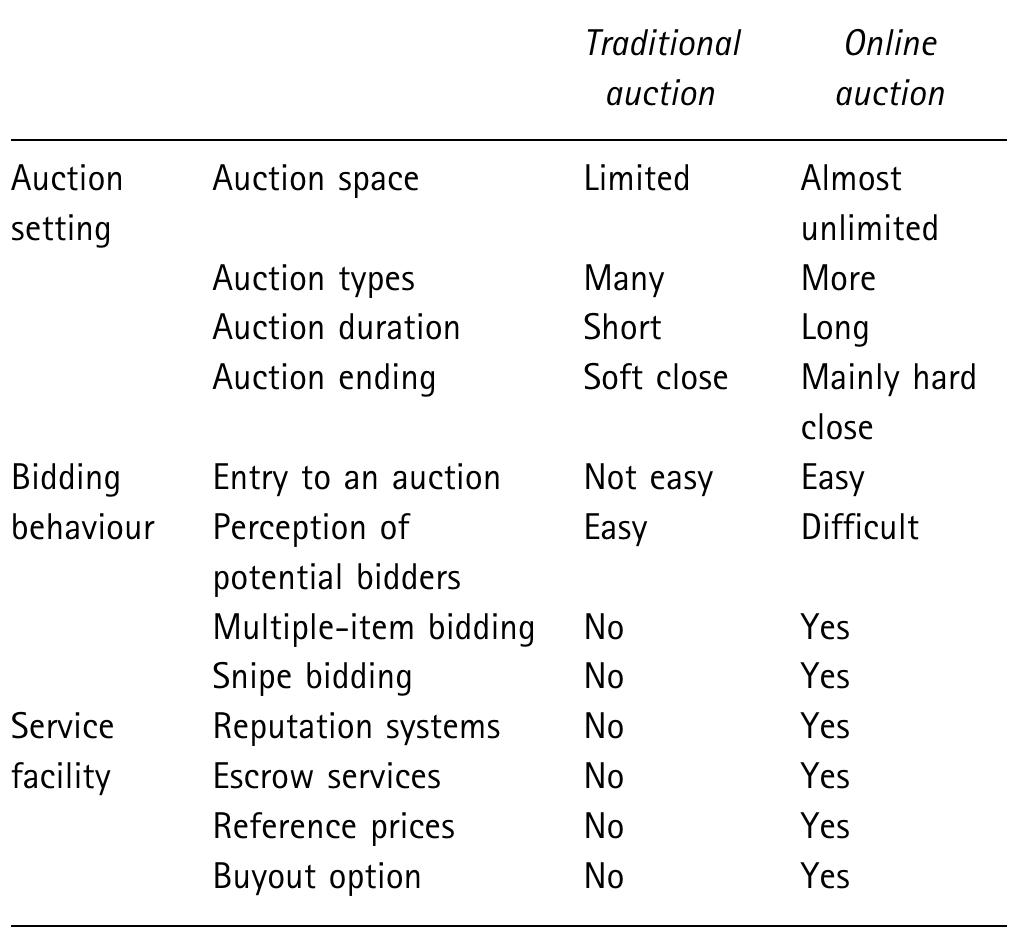 (PDF) Research on Consumer Behaviour in Online Auctions: Insights from ...