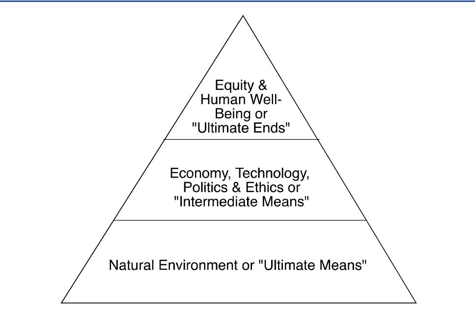Herman daly’s triangle, adapted from ref 723. composite