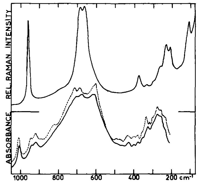 Figure 6 - from Infrared and Raman study of WO3 tungsten