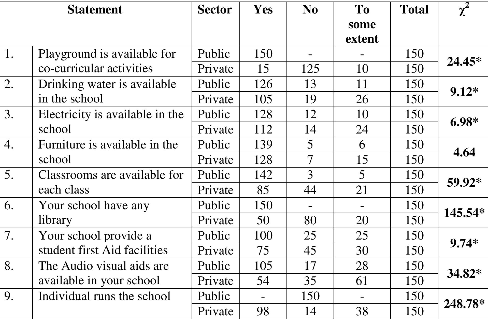 (PDF) A Comparative Study on the Availability of Physical Facilities in ...