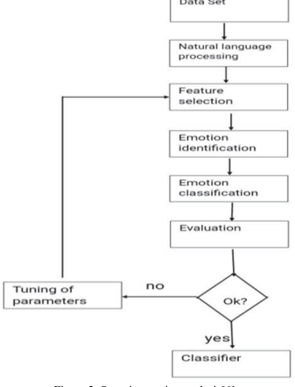 (PDF) A Review on Emotion and Sentiment analysis Using Learning Techniques