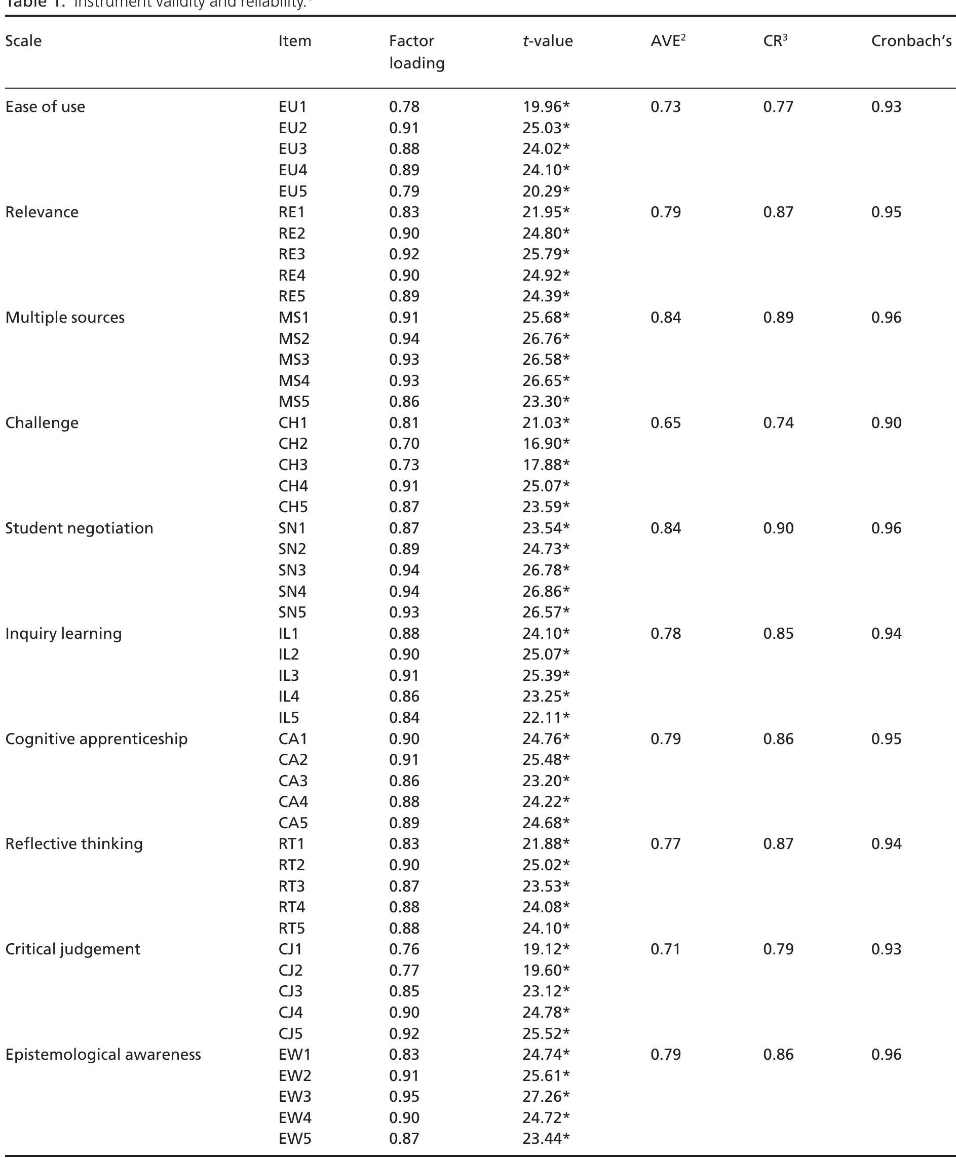 Learning Environment Scale (PDF) Self-directed learning readiness, Internet self-efficacy and ...