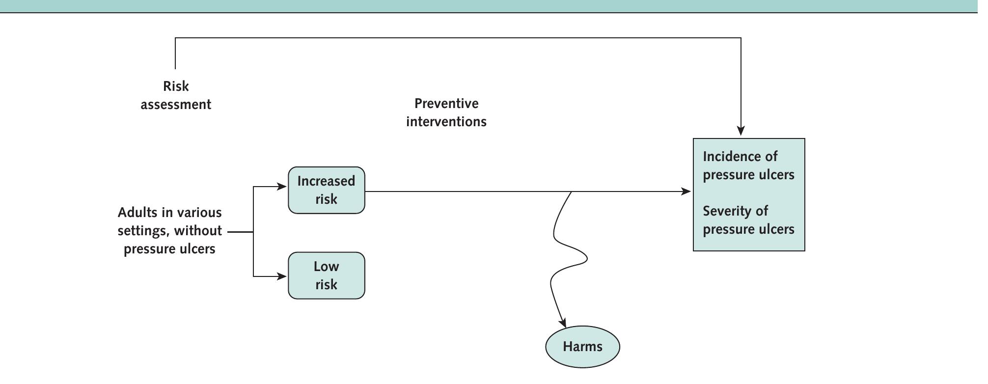 (PDF) Pressure Ulcer Risk Assessment and Prevention