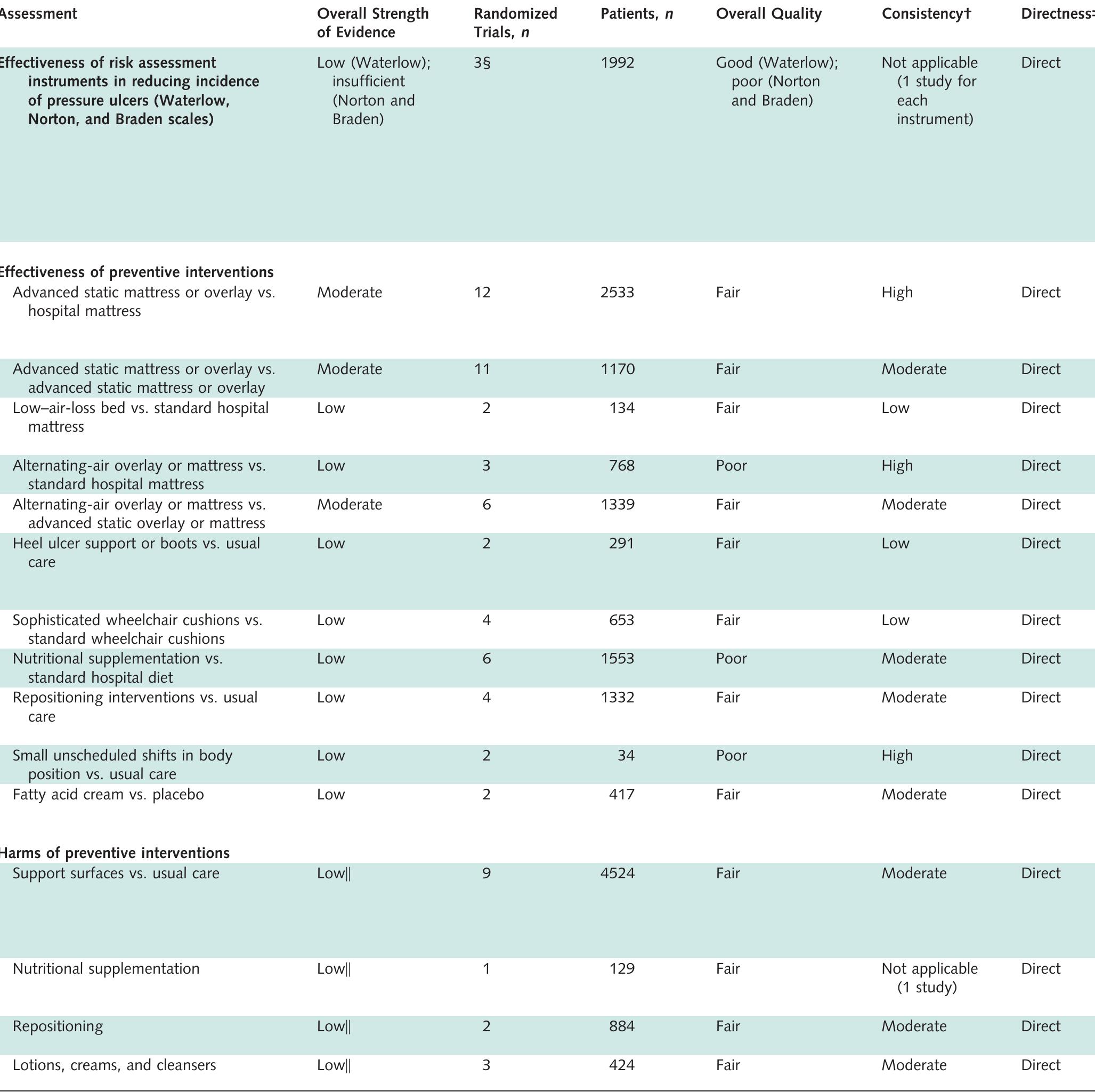 (PDF) Pressure Ulcer Risk Assessment and Prevention