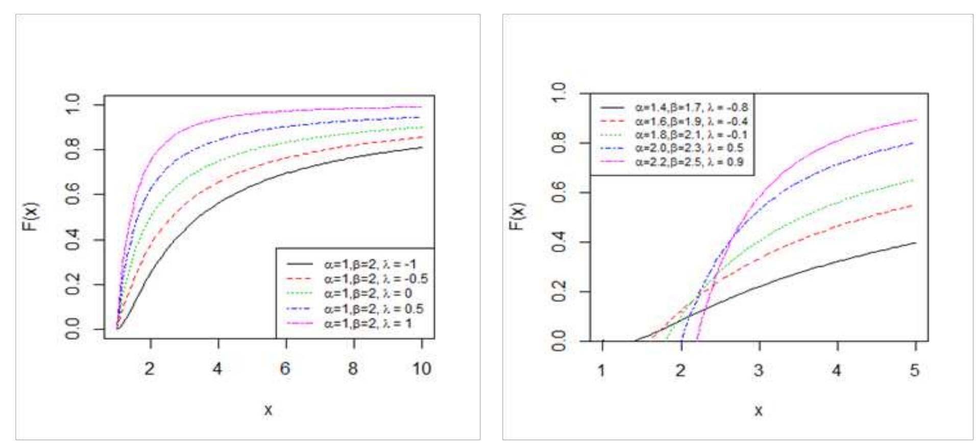 Figure | Graphs of pdf of TWP distribution with different values of a, B and i.  Figure 2 Graph of cdf of TWP distribution with different a, B and i values, it shows the cdf with different A values with constant a and B values (left) and different combinations of a, B and A values (right). 