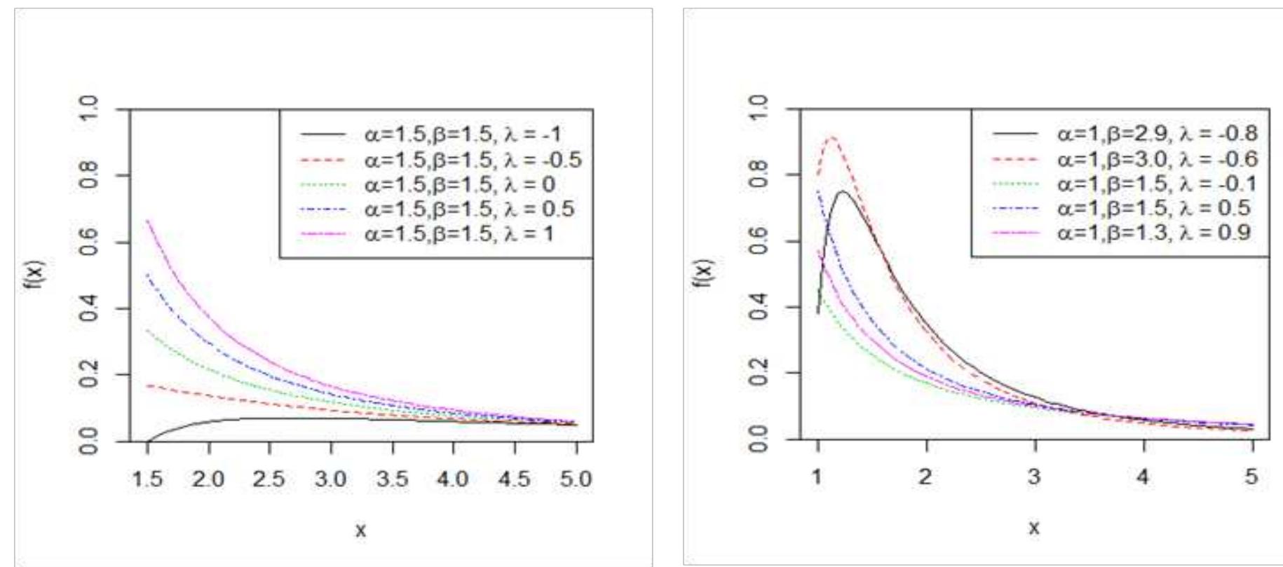 where Ac[-1,1] and B>1. The cdf is graphically presented in Figure 2. 