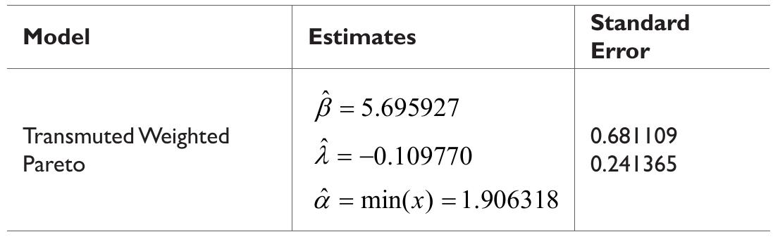 Record values  Table 2 Estimated values of parameters for TWP distribution 