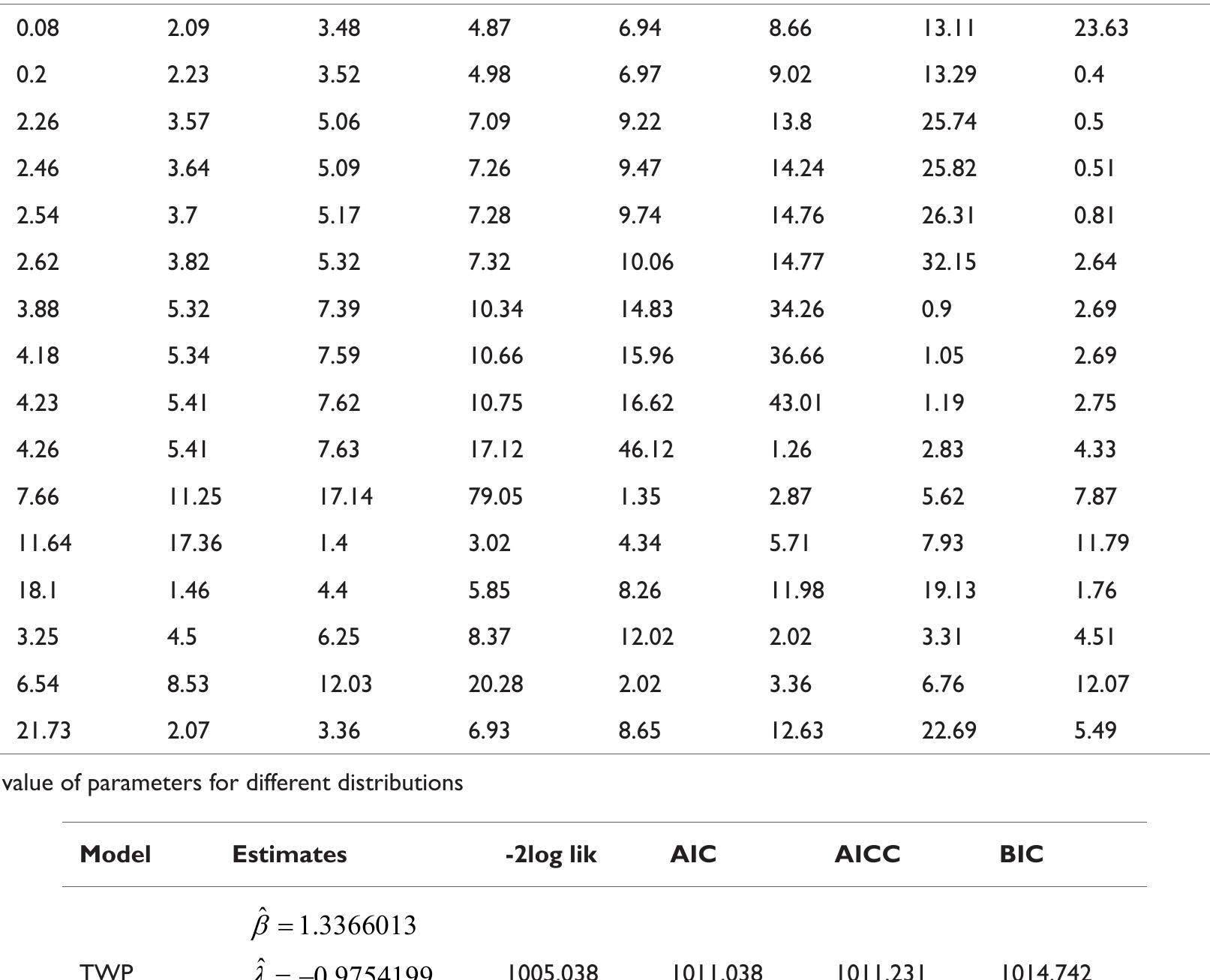 Table 4 Data of remission of Bladder Cancer patients as recorded by Lee & Wang"?  distributions respond in a similar manner with TWP, TabP and TP being better than the others because of the lower -2 log likelihood, AIC, AICc and BIC values. This behavior, thus, exhibits the stability between family of Pareto models. It should also be borne in mind that these values are correct to three decimal places and may show differences if higher points are taken into consideration.  The TWP distribution takes the surety of occurrence into account by incorporating the weighted aspect into it and is further transmuted by adding a variable to make it more flexible. TWP, thus, presents a comprehensive model that accounts for a transmuted version of a weighted distribution. 