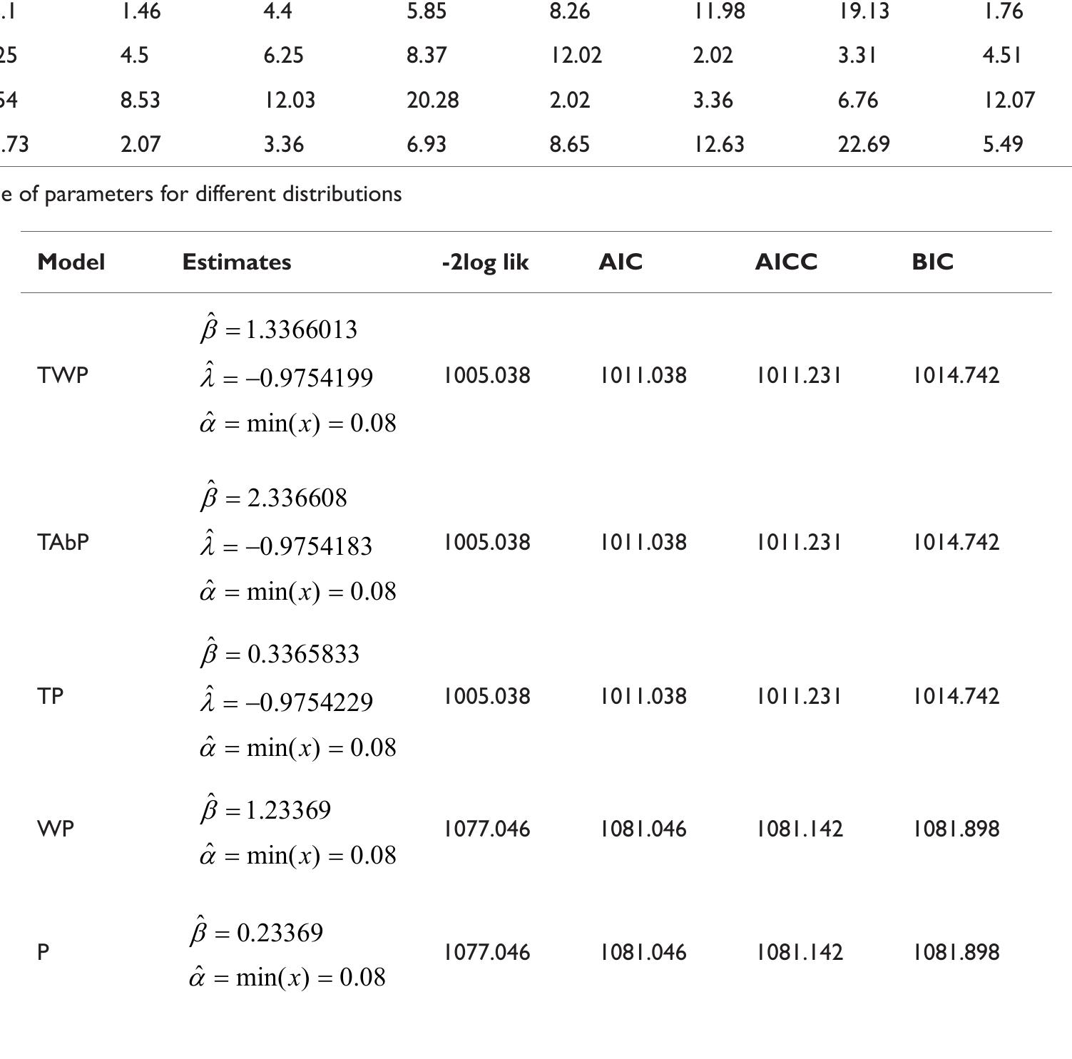 Citation: Zahid M, Bashir S. Stability within family of Pareto models. Biom Biostat Int J. 2018;7(3):177—186. DOI: 10.15406/bbij.2018.07.00207 