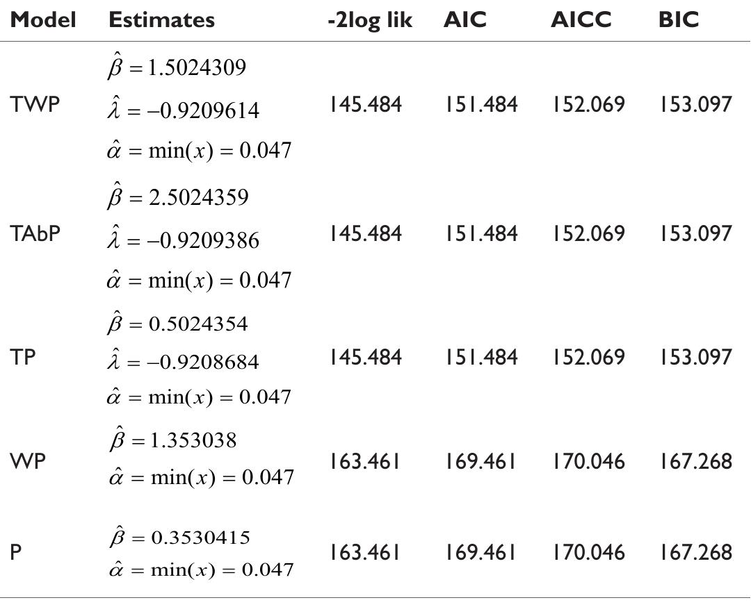 Table 7 Estimated value of parameters for different distributions  References 
