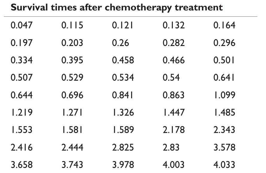 Table 6 Data of survival times (years) from chemotherapy treatment  Table 7 shows that TWP, TabP and TP have lower -2 log likelihood, AIC, AICc and BIC values as compared to WP and P distribution which means they are better amongst others. The similarity in results  is indicated in this application also which again draws attention to the stability between Pareto models. 