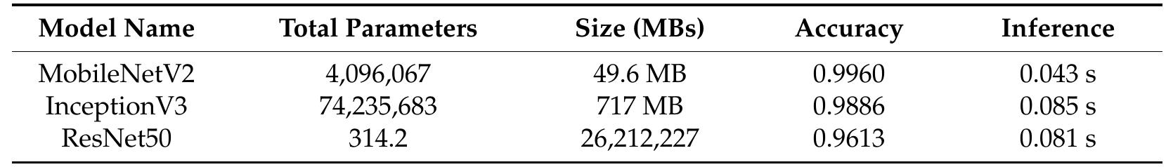 Mobilenet size and parameters comparison with other