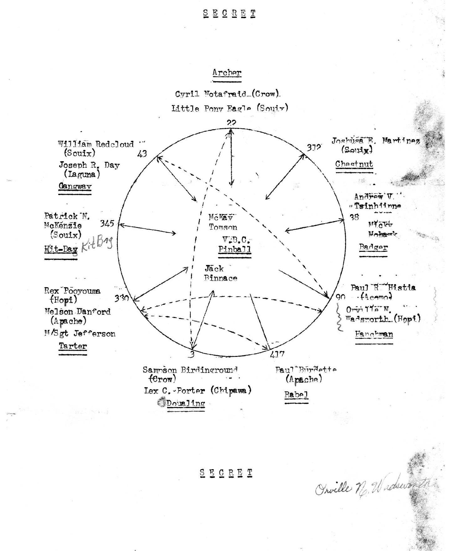 Native Americans Code Names (PDF) Honoring Native American Code Talkers