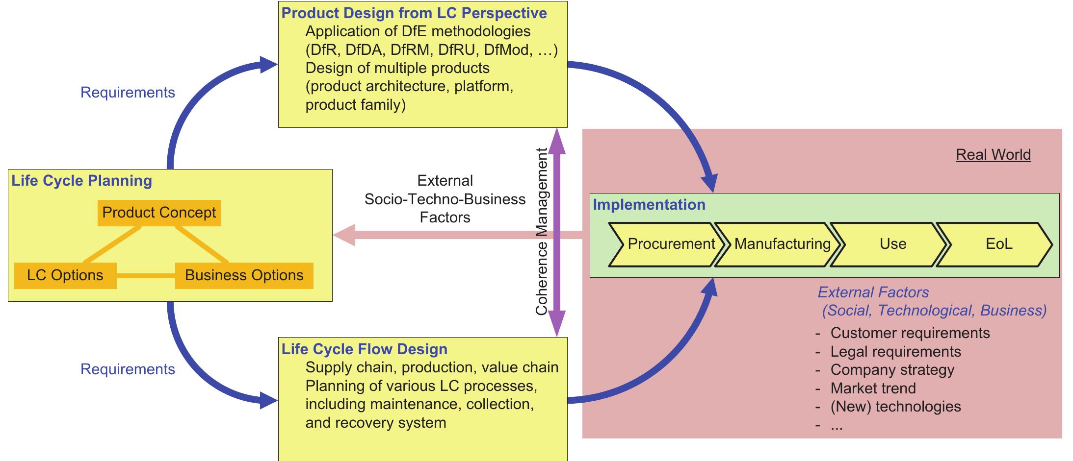 (PDF) Toward integrated product and process life cycle planning—An ...