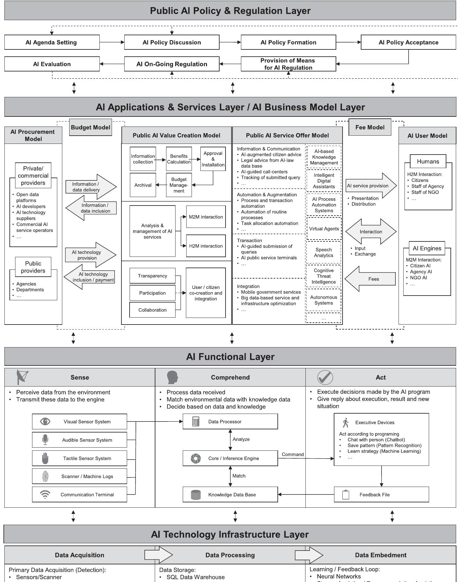 (PDF) An integrated artificial intelligence framework for public management
