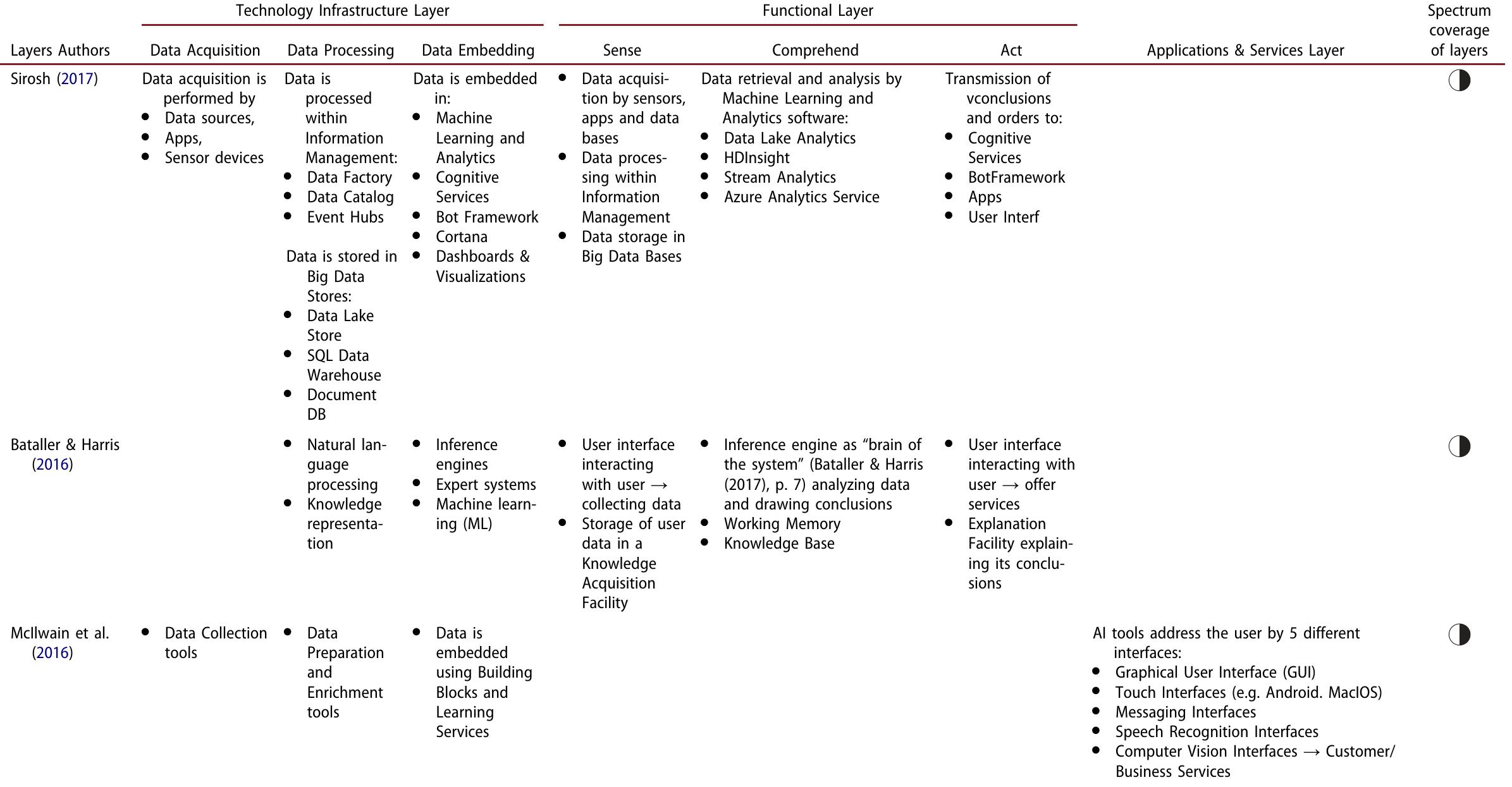 (PDF) An integrated artificial intelligence framework for public management