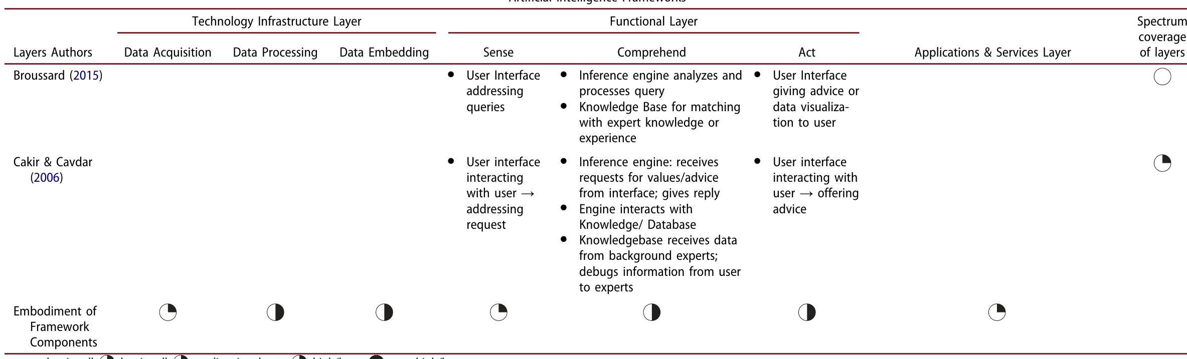 (PDF) An integrated artificial intelligence framework for public management