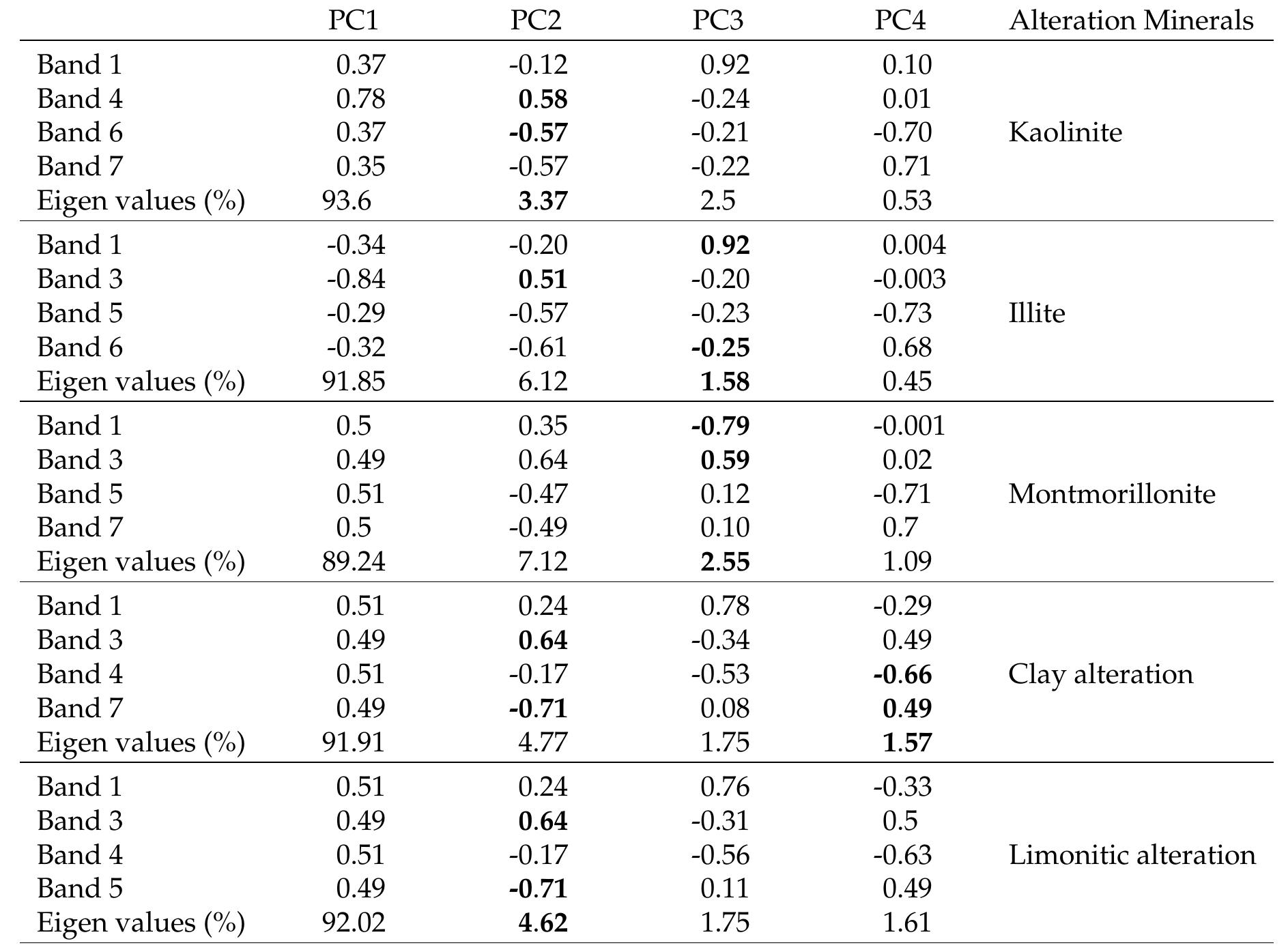 Table 5 - Comparison of Different Multispectral Images to