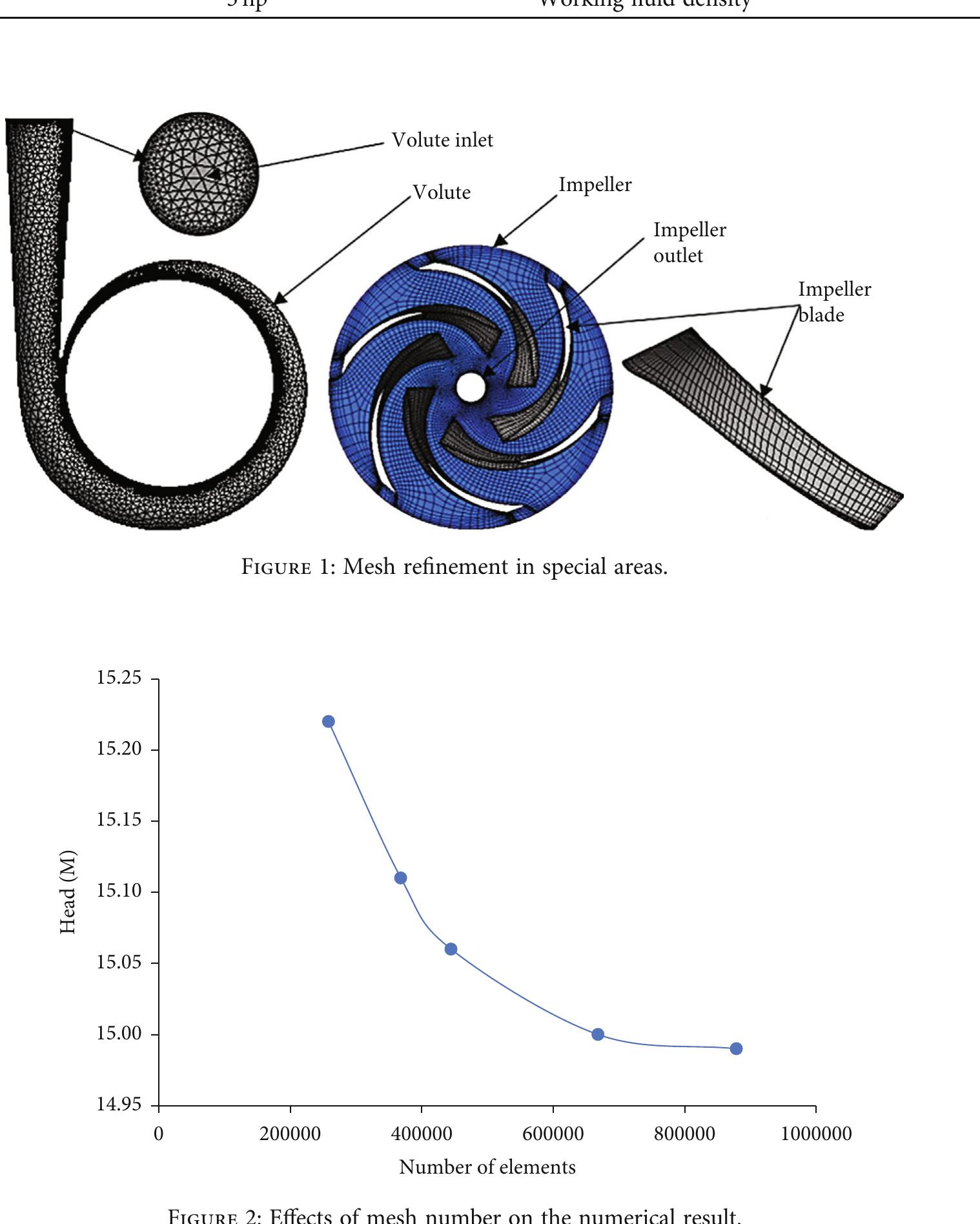 (PDF) A Comparative Study of Impeller Modification Techniques on the ...