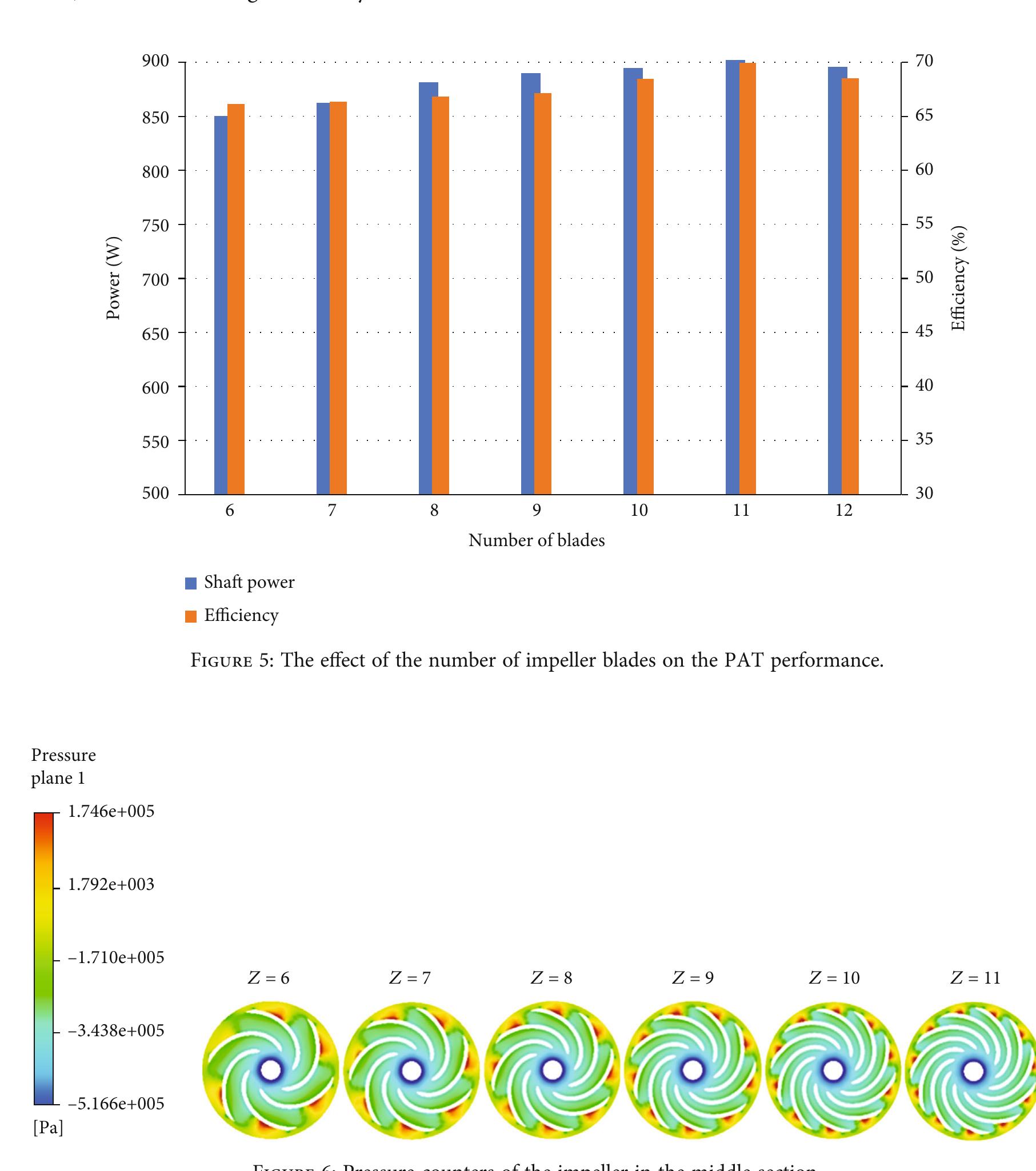 Pump Performance Modification (PDF) A Comparative Study of Impeller Modification Techniques on the ...