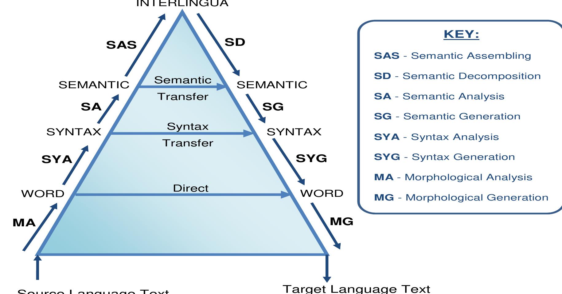 (PDF) A Review on Machine Translation Approaches