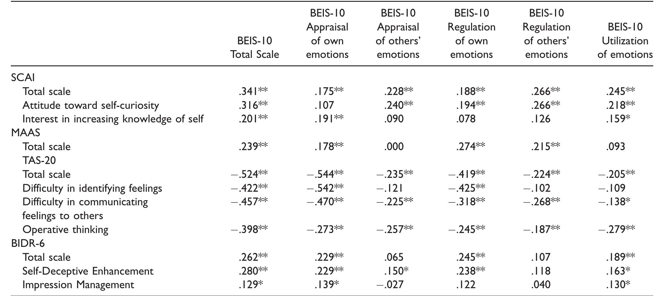 Beis Scale (PDF) Validation of the Italian Version of the Brief Emotional ...
